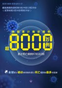 約翰斯·霍普金斯大學(xué):美國(guó)累計(jì)新冠確診病例超8000萬(wàn)例